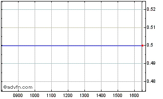 Intraday Invest Property Adsits Chart