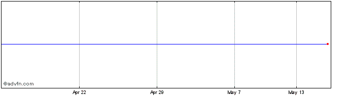 1 Month Denbury Share Price Chart