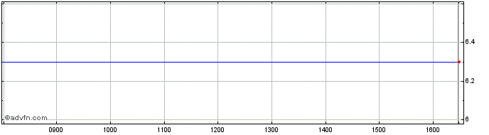 Intraday Aqua Bio Technology Asa Share Price Chart for 01/10/2022