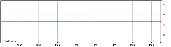 Intraday Devon Energy Share Price Chart for 17/1/2022