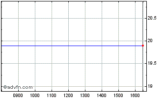 Intraday Diamond Offshore Drilling Chart