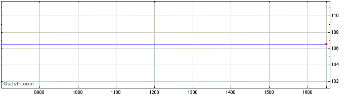 Intraday Digital Realty Share Price Chart for 25/4/2024