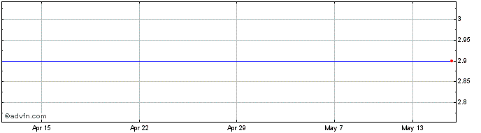 1 Month Garant Invest Holding Ad Share Price Chart