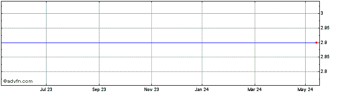 1 Year Garant Invest Holding Ad Share Price Chart