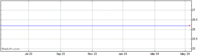 1 Year Large Cap Bear 3x Share Price Chart