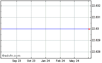 1 Year Discovery Communications Chart