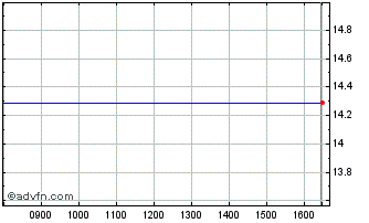 Intraday Endocyte Chart