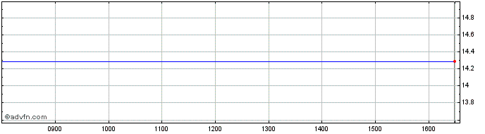 Intraday Endocyte Share Price Chart for 03/7/2022