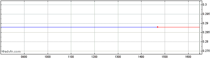 Intraday Yambolen Ad Share Price Chart for 21/1/2022