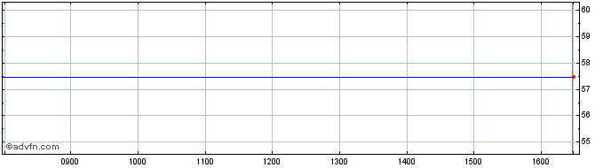Intraday Eversource Energy Share Price Chart for 10/8/2022