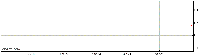 1 Year Everspin Technologies Share Price Chart