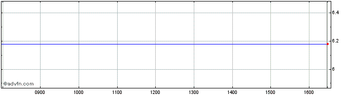 Intraday Fairmount Santr Share Price Chart for 26/4/2024