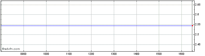Intraday Digia Oyj Share Price Chart for 26/11/2022