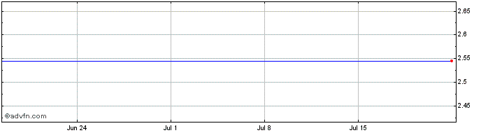 1 Month Digia Oyj Share Price Chart