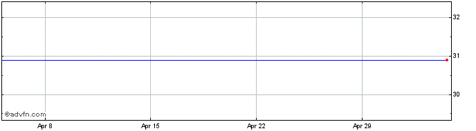 1 Month Fifth Third Bancorp Share Price Chart