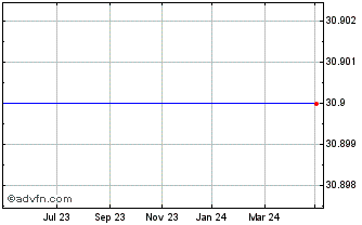 1 Year Fifth Third Bancorp Chart