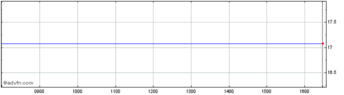 Intraday Finisar Share Price Chart for 18/4/2024