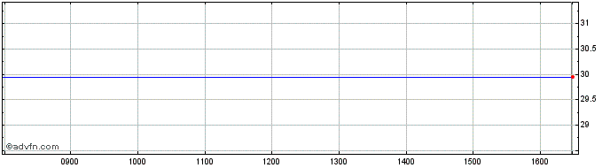 Intraday Photocure Asa Share Price Chart for 24/9/2023