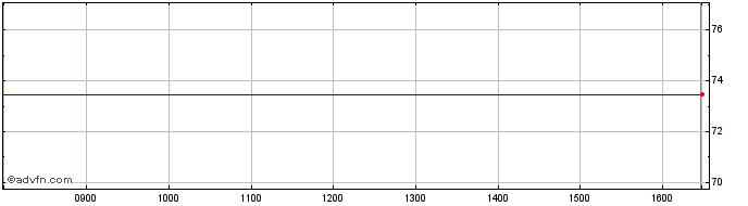 Intraday Groupe Bruxelles Lambert Share Price Chart for 04/5/2024