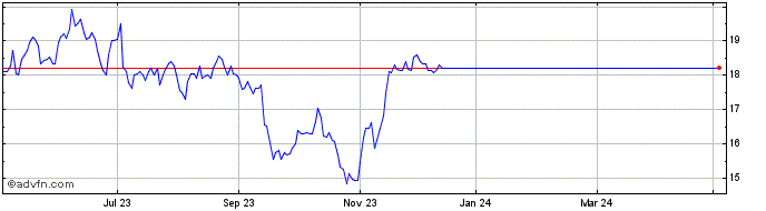1 Year Jacquet Metals Share Price Chart
