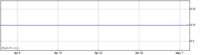 1 Month Vinzavod Ad Share Price Chart