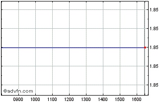 Intraday Doverie United Holding Ad Chart