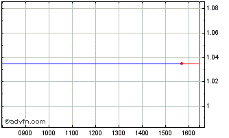 Intraday Rosss Chart
