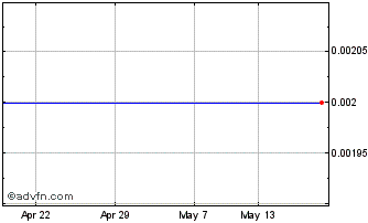 1 Month Asenovgrad BT O Chart
