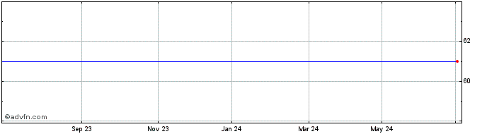 1 Year Hvidbjerg Bank A/s Share Price Chart