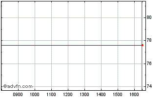 Intraday Fortive Chart
