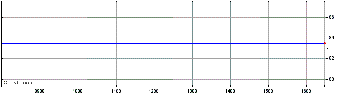 Intraday Paris Realty Share Price Chart for 19/4/2024