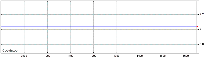 Intraday Genmark Diagnostics Share Price Chart for 25/4/2024