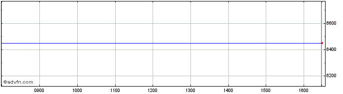 Intraday Financiere Moncey Share Price Chart for 19/4/2024
