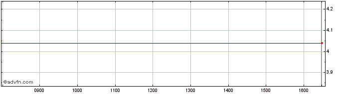 Intraday Toupargel Groupe Share Price Chart for 24/4/2024