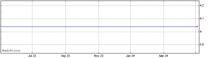 1 Year Toupargel Groupe Share Price Chart