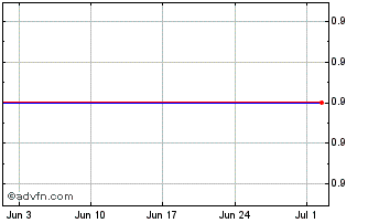1 Month Kurzemes Atslega-1 As Chart