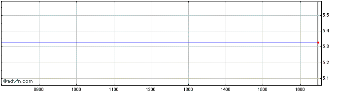 Intraday Bollore Share Price Chart for 28/1/2023