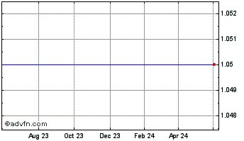 1 Year Utenos Trikotazas Ab Chart