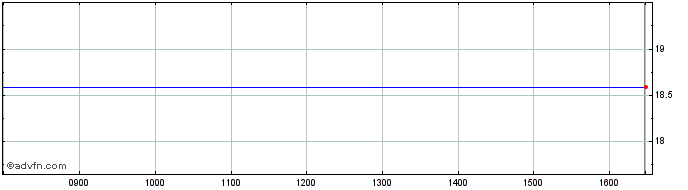 Intraday Golub Capital Bdc Share Price Chart for 04/10/2023