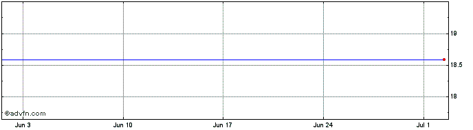 1 Month Golub Capital Bdc Share Price Chart