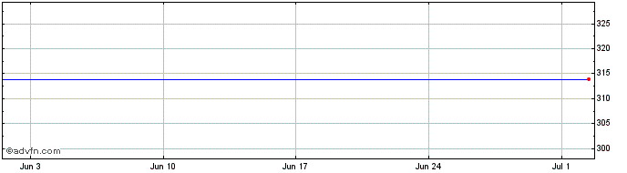 1 Month W W Grainger Share Price Chart