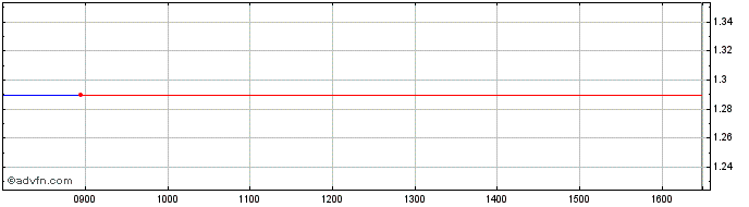 Intraday Brivais Vilnis As Share Price Chart for 26/4/2024