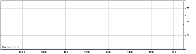 Intraday Green Dot Share Price Chart for 05/6/2023