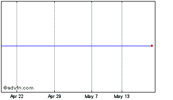 1 Month Unibel Chart