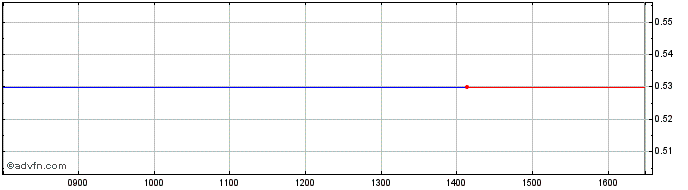 Intraday Klaipedos Nafta Ab Share Price Chart for 26/4/2024