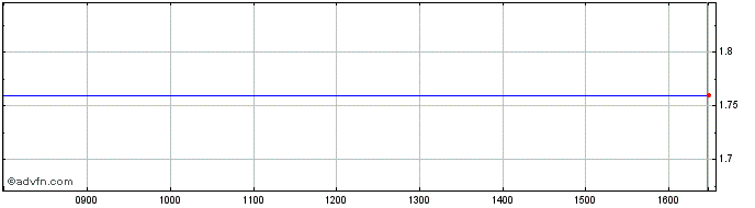 Intraday Zemaitijos Pienas Ab Share Price Chart for 02/3/2024