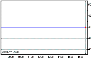 Intraday Chesterfield Ad Chart