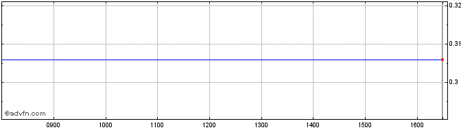 Intraday Hemispherx Biopharma Share Price Chart for 26/4/2024