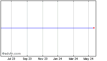 1 Year Latvijas Gaze As Chart