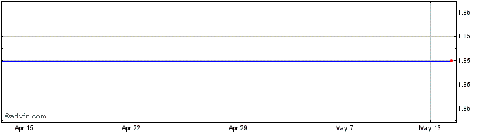 1 Month Kurzemes Cmas Share Price Chart